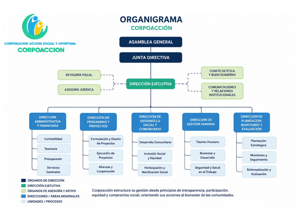 Organigrama institucional de Corpoacción (placeholder)